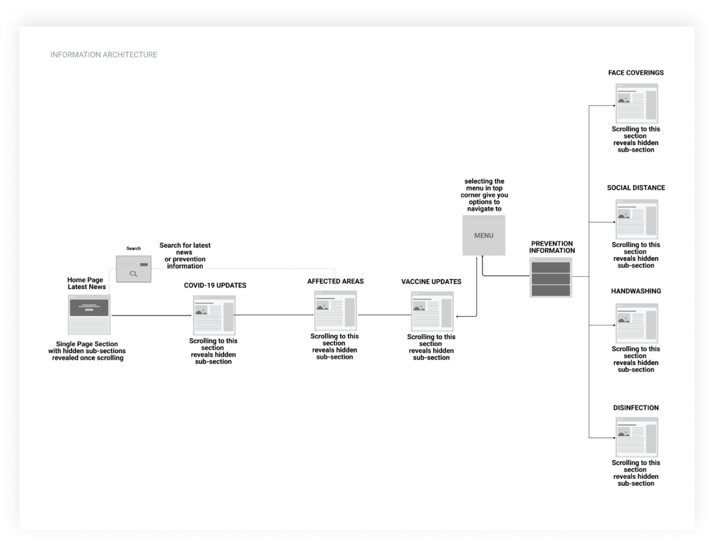information architecture for the case study