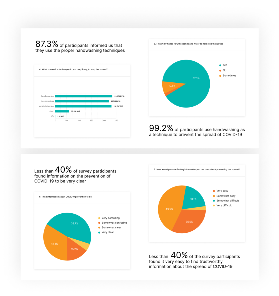 charts from the survey result