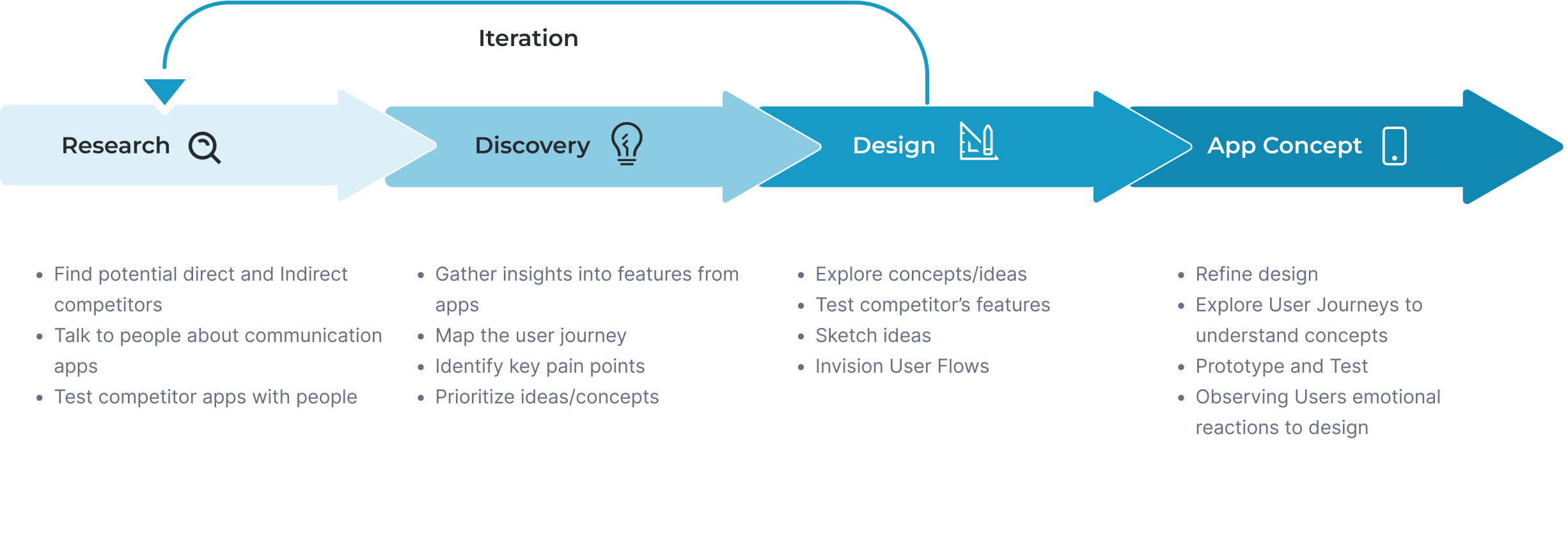 design process steps and explanation