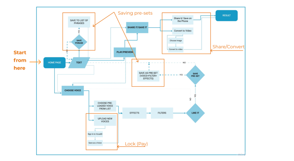 Information Architecture