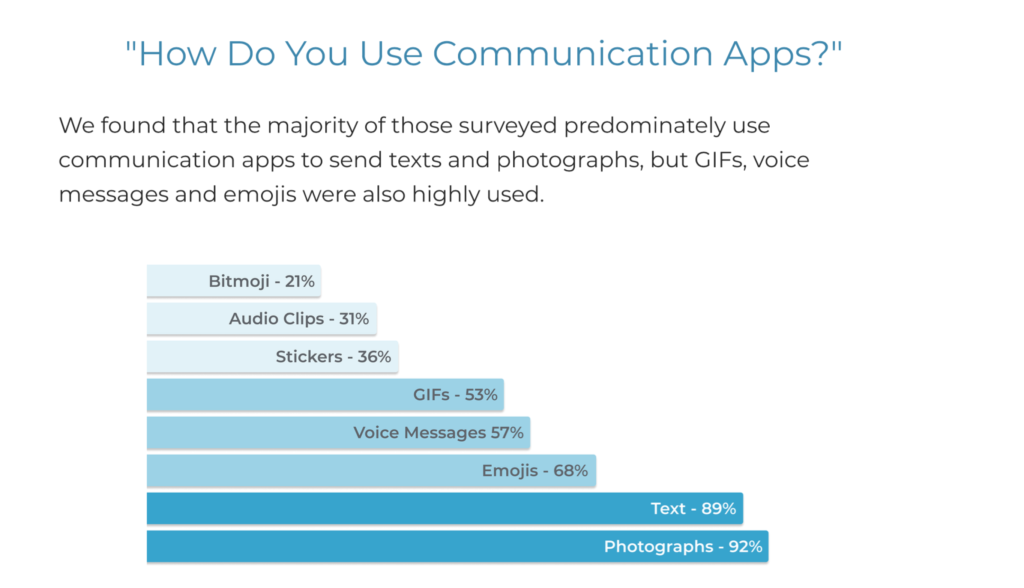 research data shows statistic of communication style